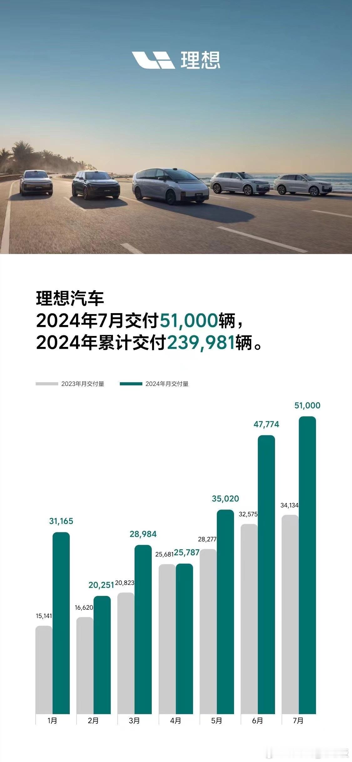 恭喜理想，7月增程油箱月销5万理想纯电，7月不知有没突破0.1万？#理想l6##