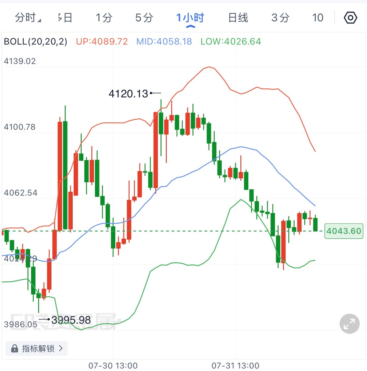 进入本周，随着降息预期降温，加息预期有所升温，短线承压明显。技术面来看，4120