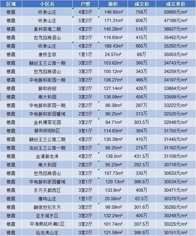 1月栖霞区二手房成交明细 南京买房攻略