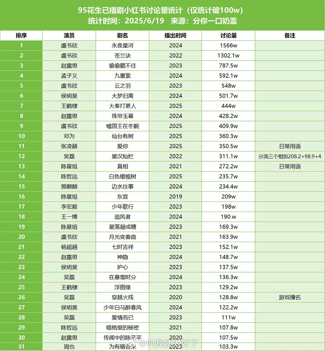 内娱95花生已播剧🍠讨论量统计🈶，来看下符合体感吗？ ​​​