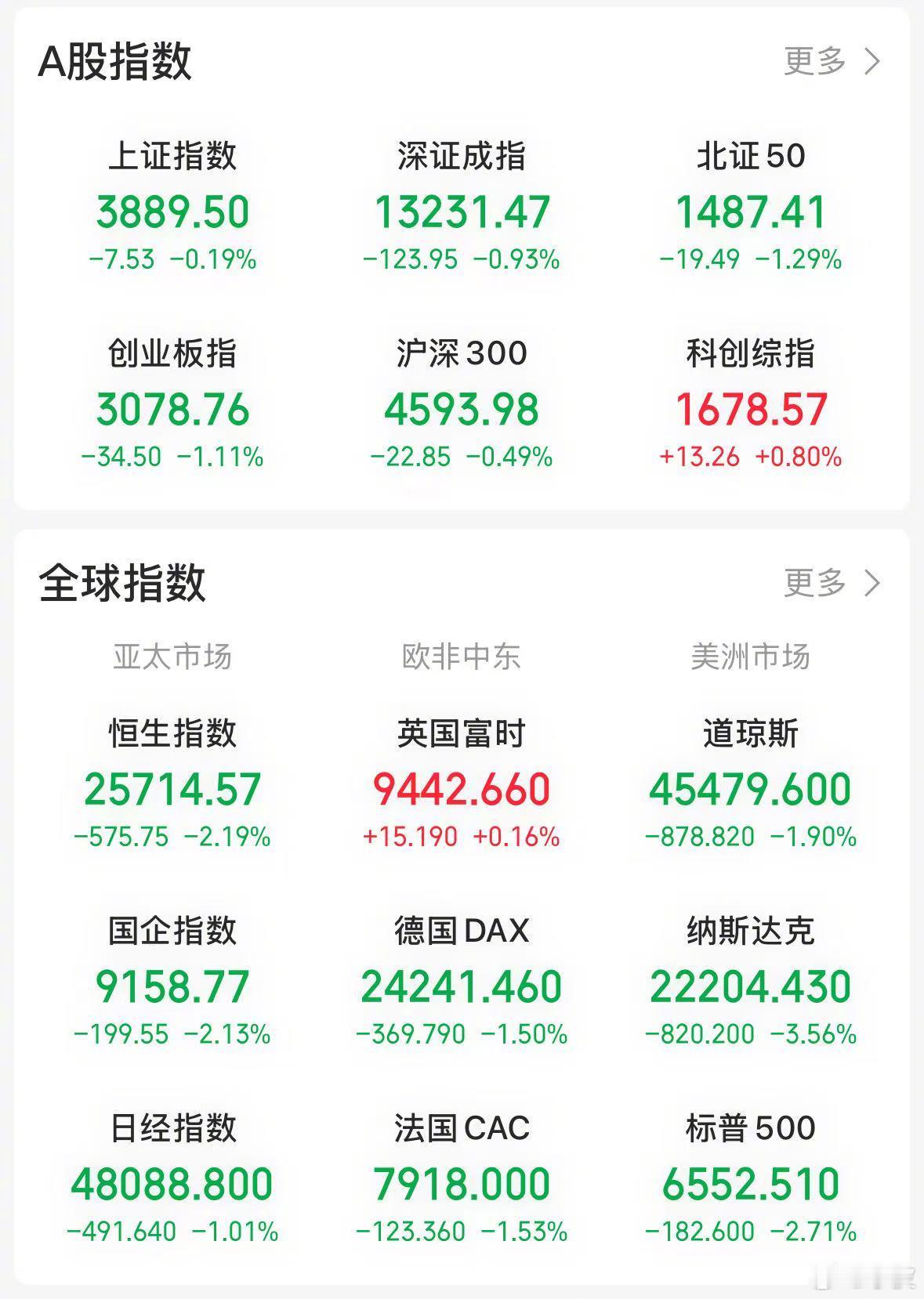 【今日看盘】“TACO 交易” 即特朗普交易，是美国股市中出现的一个新概念。由于