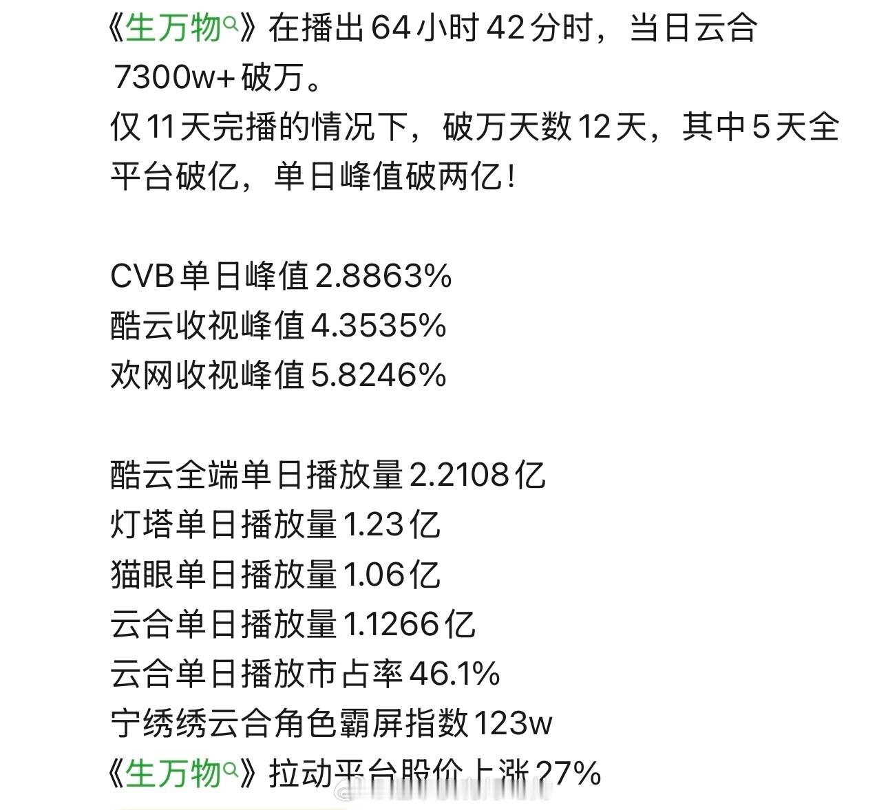 爱奇艺今年最快破万的剧是杨幂生万物哈  