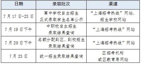 上海中考成绩公布后，接下来的普通高中录取批次安排是这样的:

7月17日，普通高