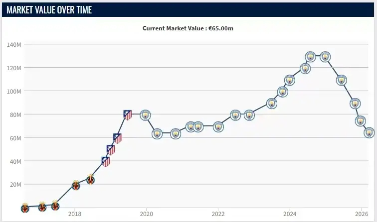 曼城金球后腰身价4连降！仅剩巅峰一半，合同只剩1年德国转会市场在3月9日更新了英