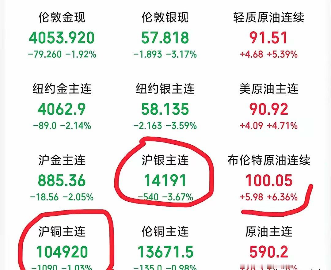 金价银价油价全涨了昨晚真是冰火两重天，原油要涨疯了，尤其是布油，竟然破100了，