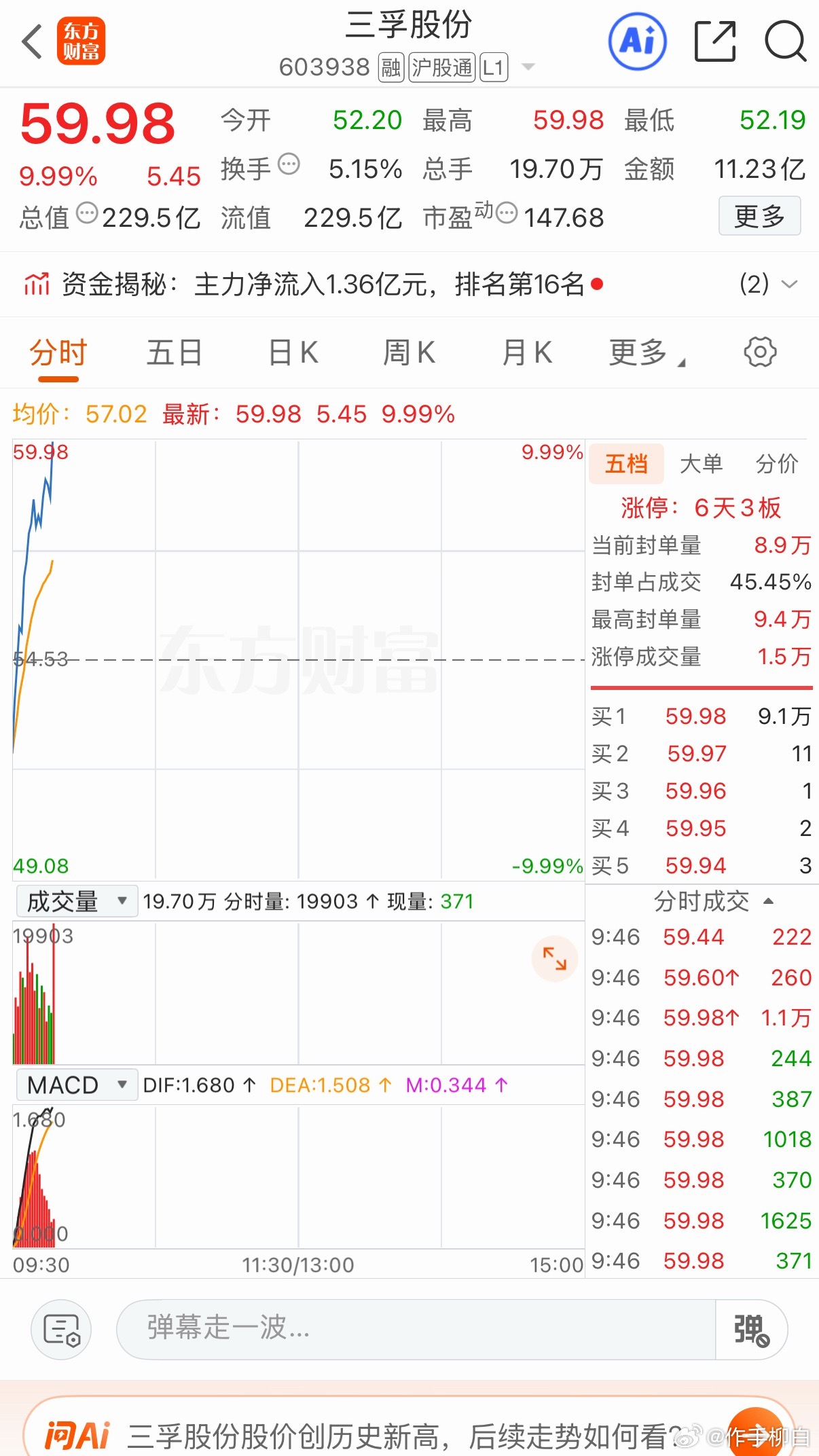 三孚股份涨停 恭喜车上的兄弟点赞178 