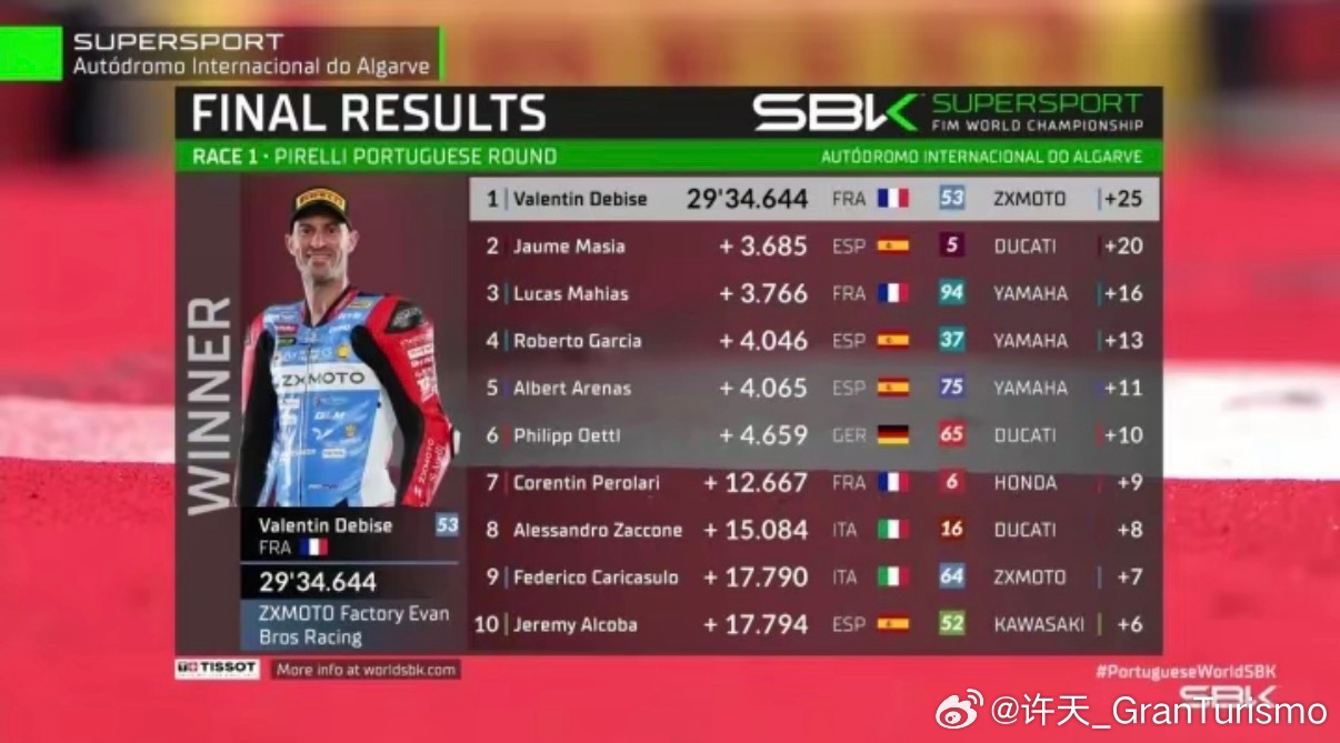 张雪机车世界超级摩托车锦标赛葡萄牙站领先杜卡迪、雅马哈、川崎等顶流车企4s拿到冠