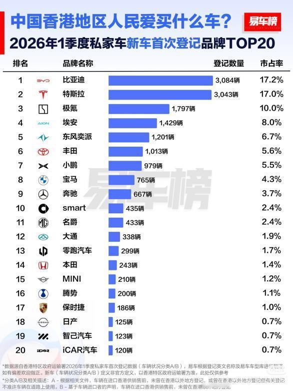 2026年Q1，比亚迪继续拿下香港销冠，市占率17.2%。元UP也拿下了车型销冠