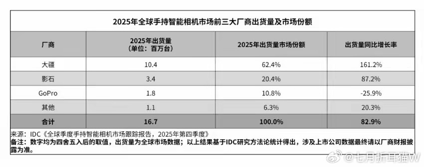 2025年手持相机出货量猛增83%难怪现在那么多厂商都尝试做手持相机了，看看大疆
