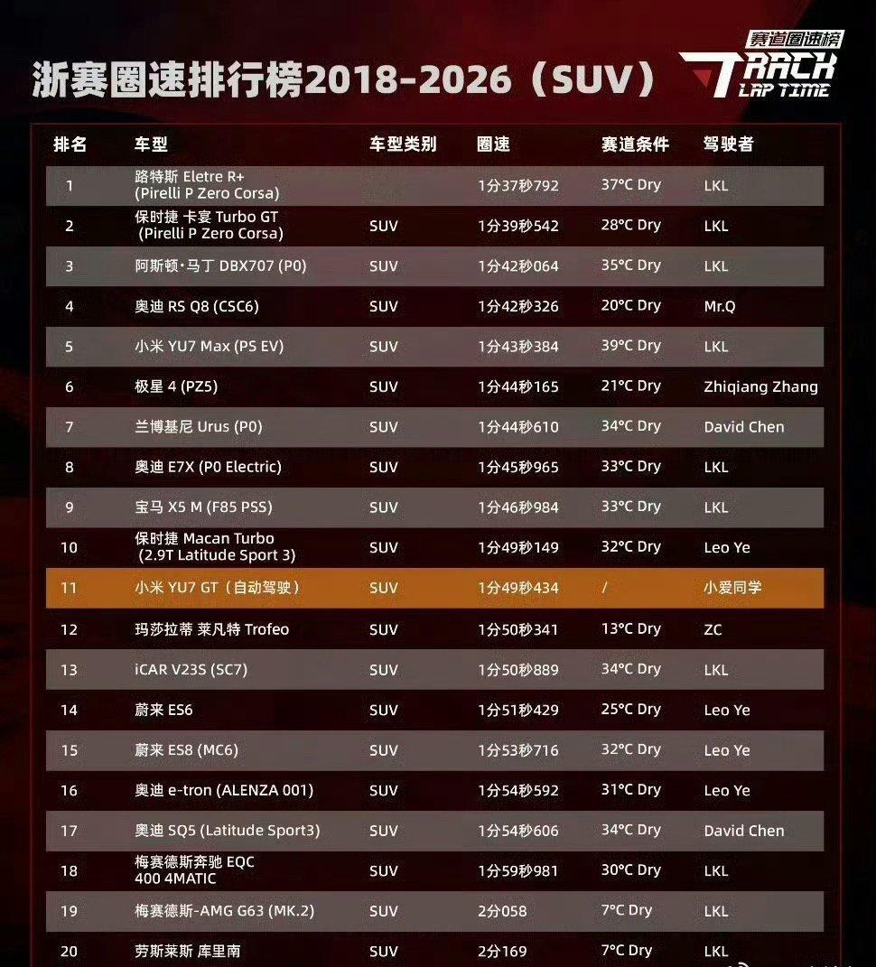浙赛圈速榜里面突然出现一个小爱同学完了，你跑的过小爱吗