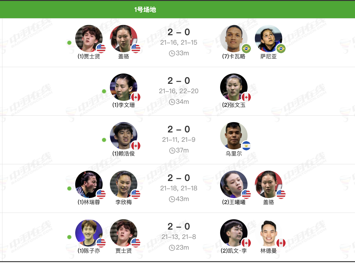 2026年泛美羽毛球锦标赛决赛赛果：赖浩俊李文珊轻松夺冠 美国3冠1亚成最大赢家