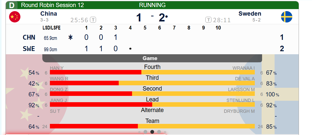 【世锦循环赛】第三局雨妹打定1分，中国1-2瑞典，打打先手也挺好的，后手看怕了 