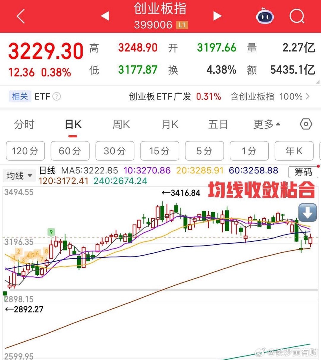 今天大盘还是不错的，个股继续修复的一天，连续两天反弹修复，个股普涨，下周会有分化