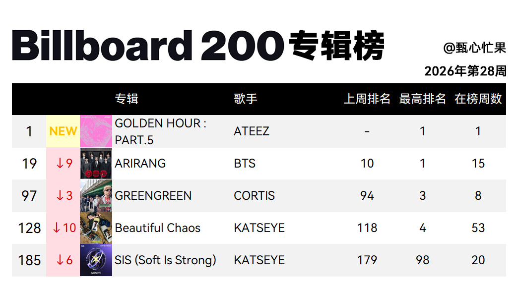 Billboard 200专辑榜 (2026年第28周)ATEEZ空降第一，拿下