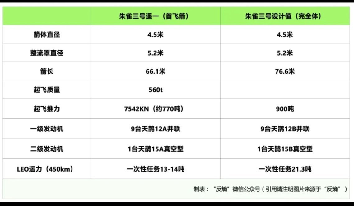 #朱雀三号# 蓝箭航天端午海报 “接二连三” 让朱雀三号又站上了舆论焦点。说句实
