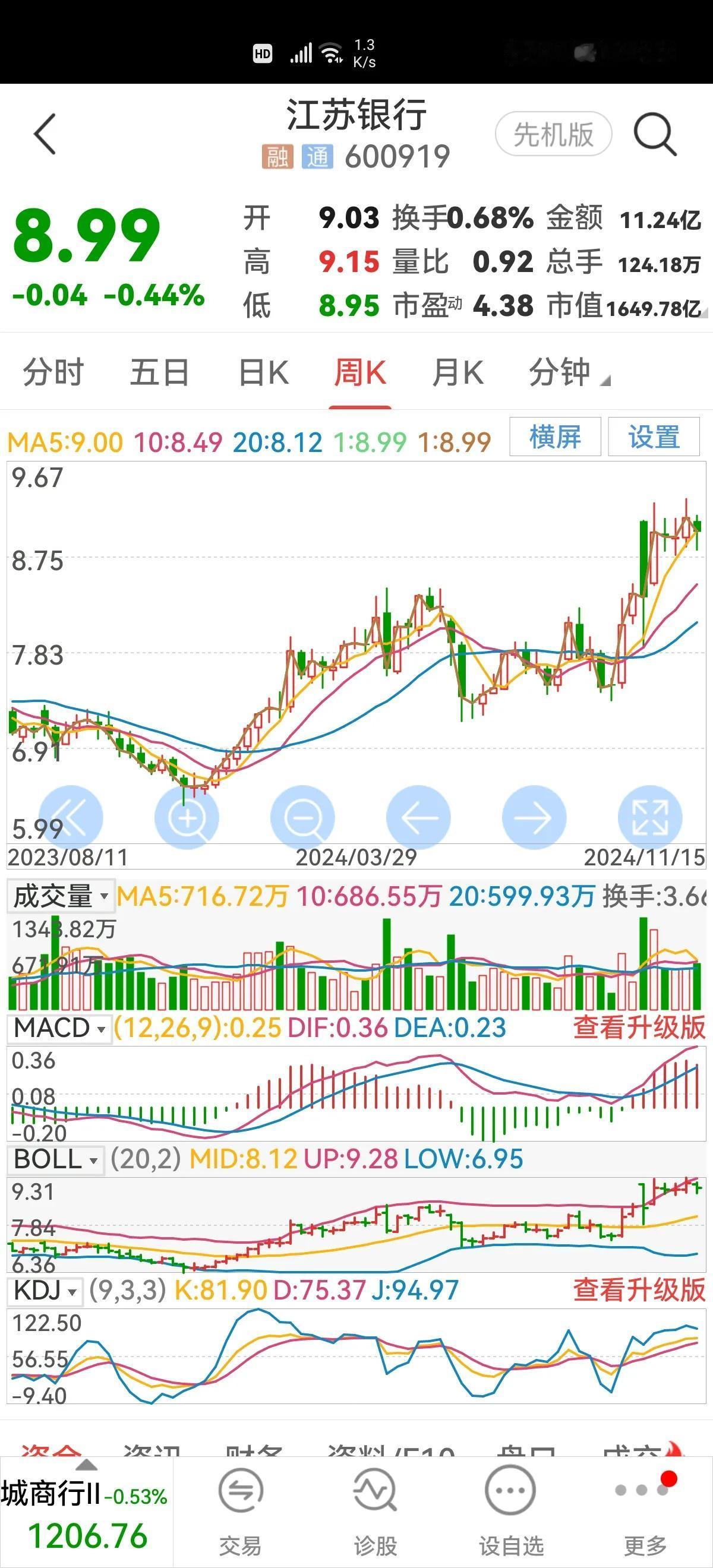 证监会发布《十四条》，哈哈哈，我高兴。
买银行股也要挑时机，看看我去年以来写的几