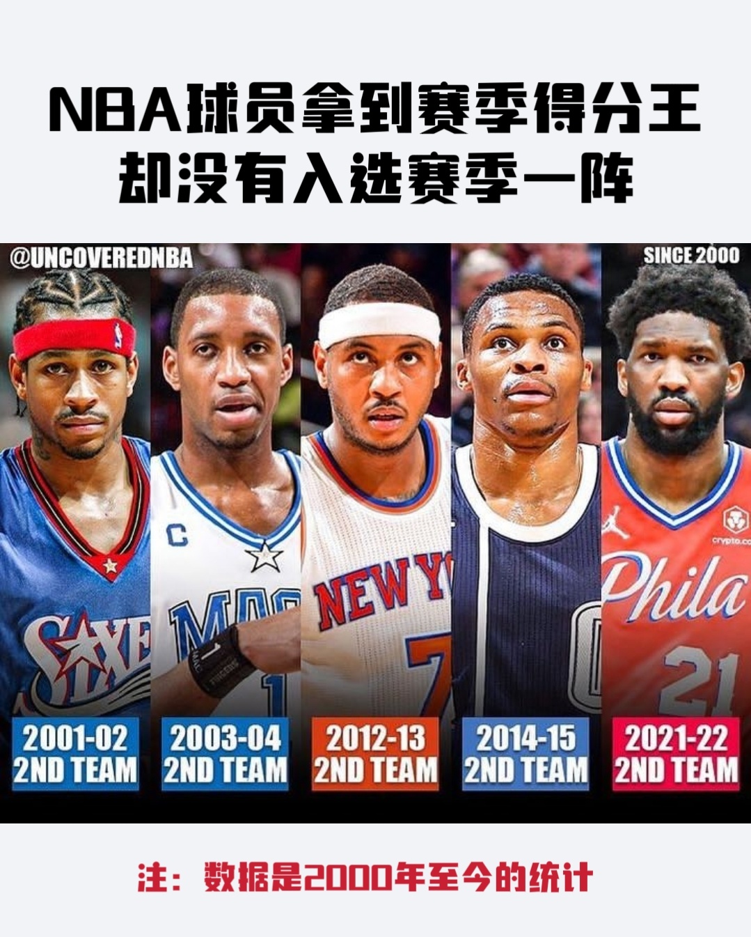 2000年至今，NBA拿到得分王却没能入选赛季一阵的球员！现役威少和恩比德！ ​