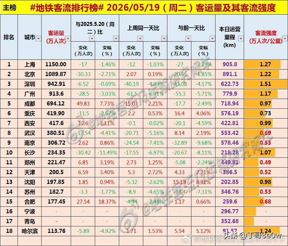 天津地铁客流量周二超200万人次，实现200.5万[呲牙][呲牙][呲牙] 爆料