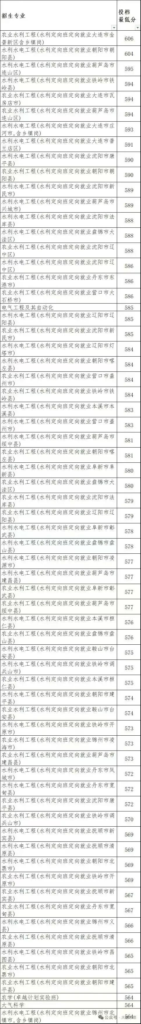 沈农的辽宁省水利定向分数飘了
​给大家看看