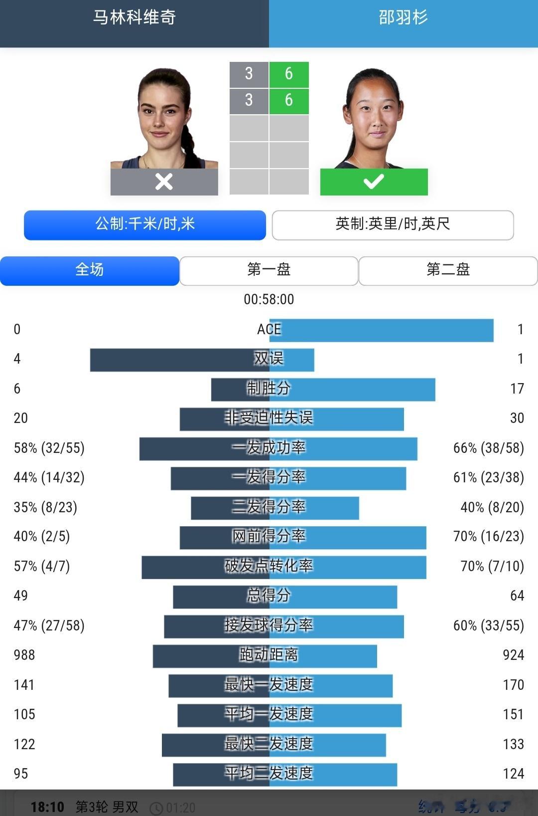 温网2026 青少年女单第1轮邵羽杉🇨🇳6-3/6-3战胜马林科维奇🇸🇪