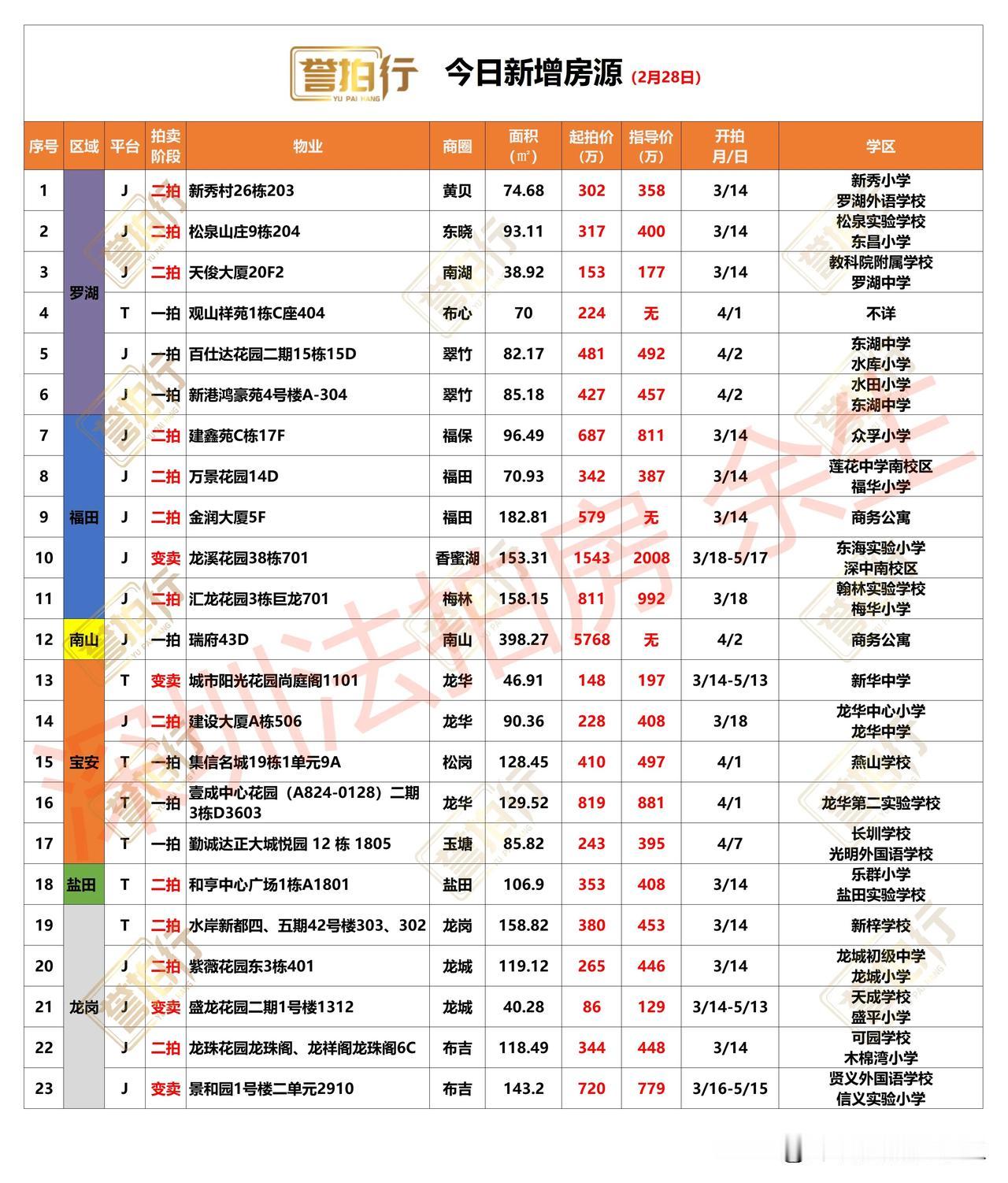 深圳法拍房：今日新增，有好房……
1、今天新增23套，一拍7套，二拍12套，变卖