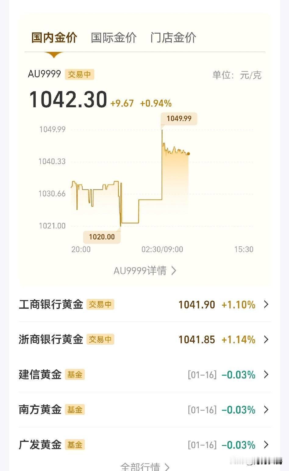 这这这，，，
感觉亏大了！
上周稍微跌了一点点，感觉看到了入手希望，结果周一开盘