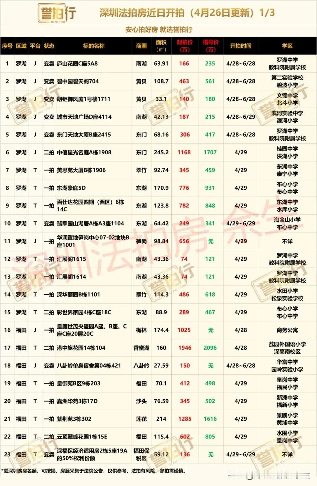 深圳法拍房：近期开拍，很多好房……
1、深华丽园，二手均价5万，4.3万起拍
2
