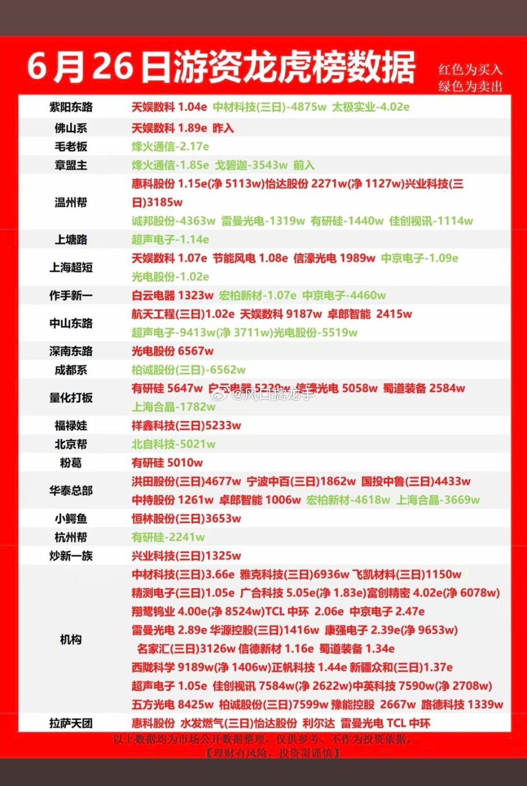 6月26日周五｜知名游资抢筹龙虎榜完整版一、四大席位核心操作明细1. 紫阳东路个