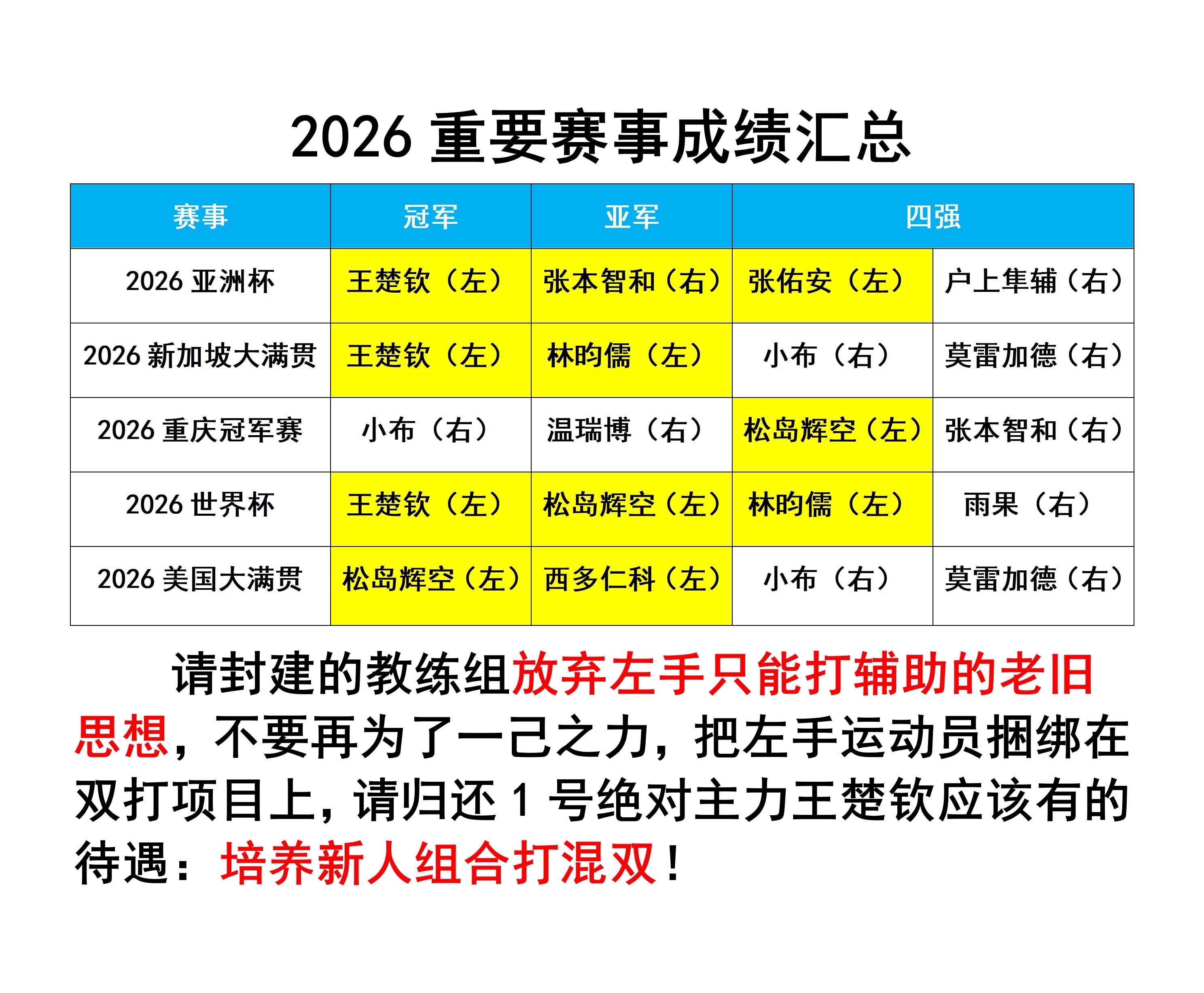 请放弃左手辅助的老旧思想，归还王楚钦专注单打的权利。此图已经完全可以说明，只有你