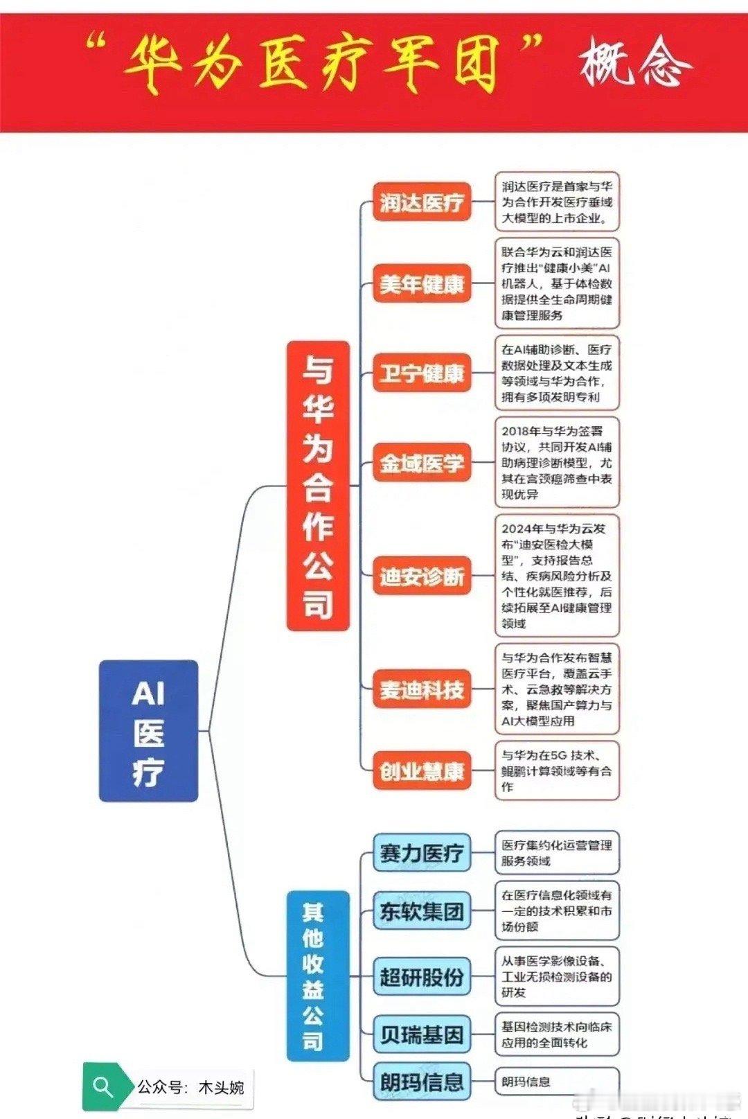 华为宣布进军AI医疗，相关概念受益龙头梳理！卫宁健康人气榜第3名，华为合作伙伴之