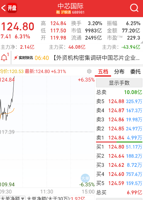 $中芯国际 hk00981$ 根本就不用看，看多了容易拿不住[泪奔] ​​​