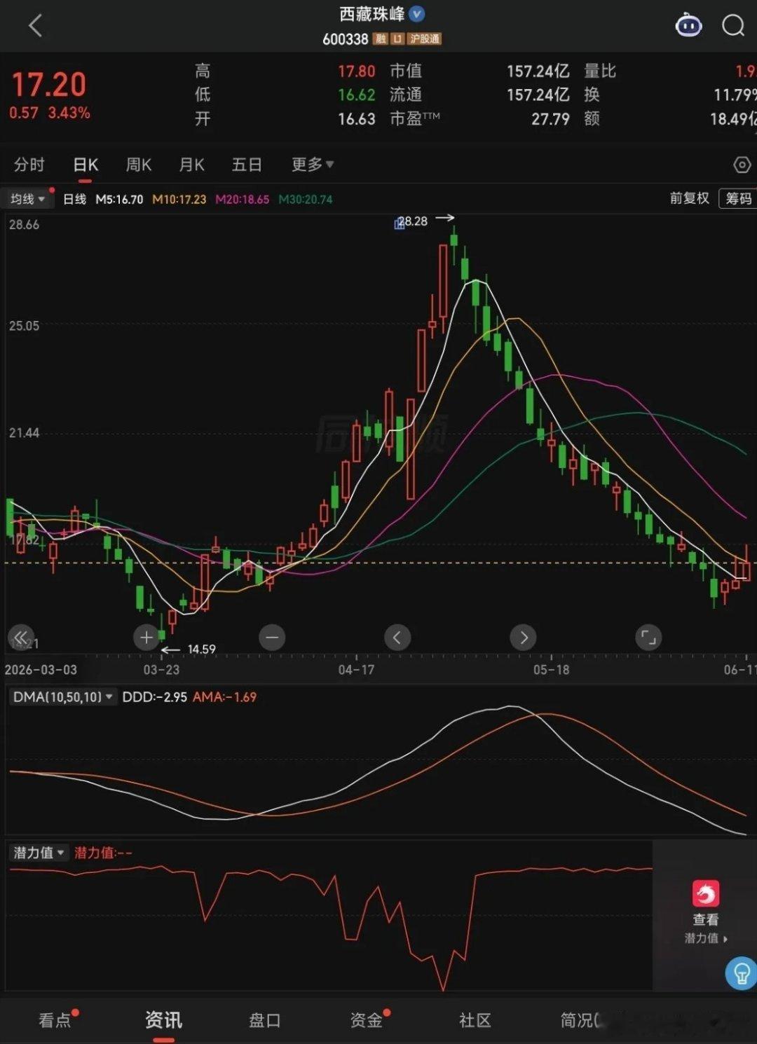 这只票的走势，直接写了个“A”字，跟名字绝配！我还特意打开软件确认了一下，真不是