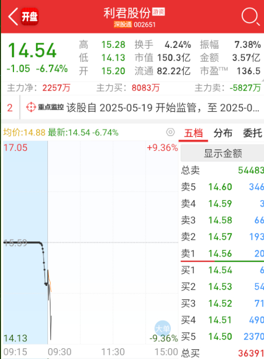 $利君股份 sz002651$ 大哥一分歧，小弟就俯冲地板，先下桌了。 ​​​
