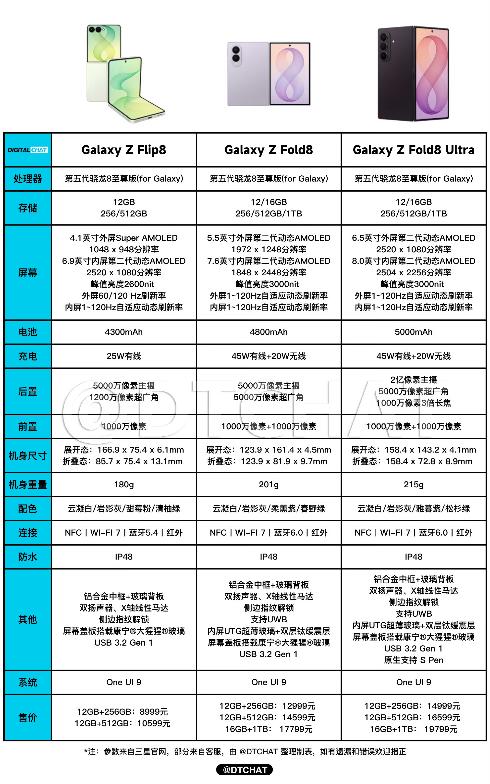 三星阔折叠手机发布三星首款“阔折叠”手机Galaxy Z Fold8，以1299