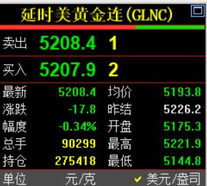 几分钟前，凌晨的钟声敲响了，
习惯性看眼国际金价情况。
国际金价报价5208.4