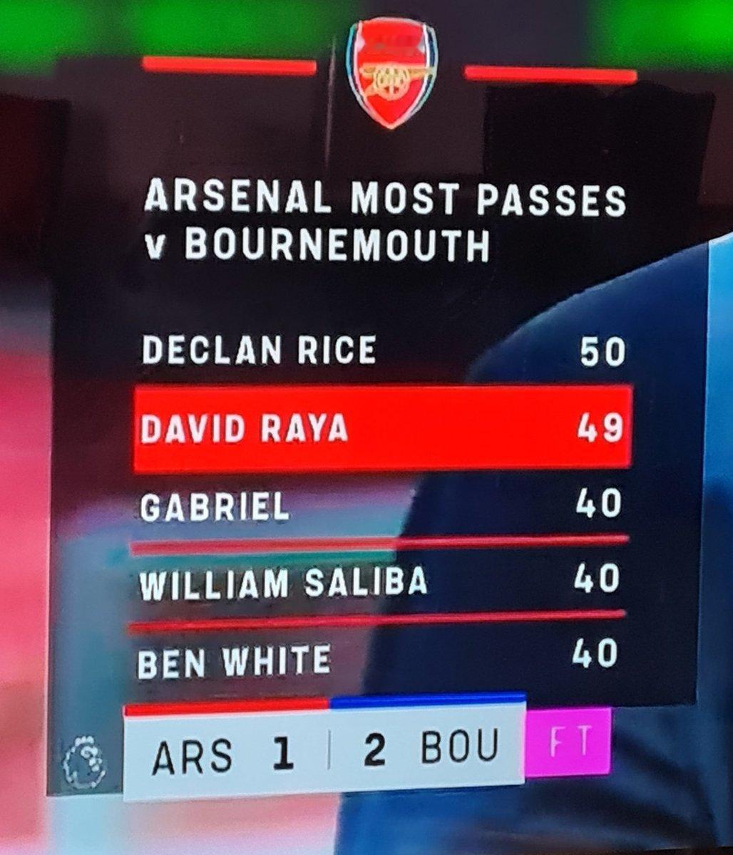 对伯恩茅斯的比赛，阿森纳门将拉亚的传球数据高居本队第二，仅比第一的赖斯少一次 