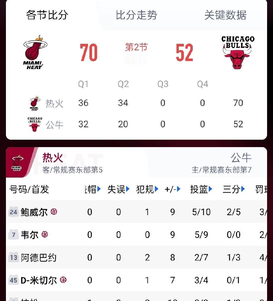 有一说一！半场热火队70-52公牛队，看看球员得分数据！

鲍威尔，10投5中，