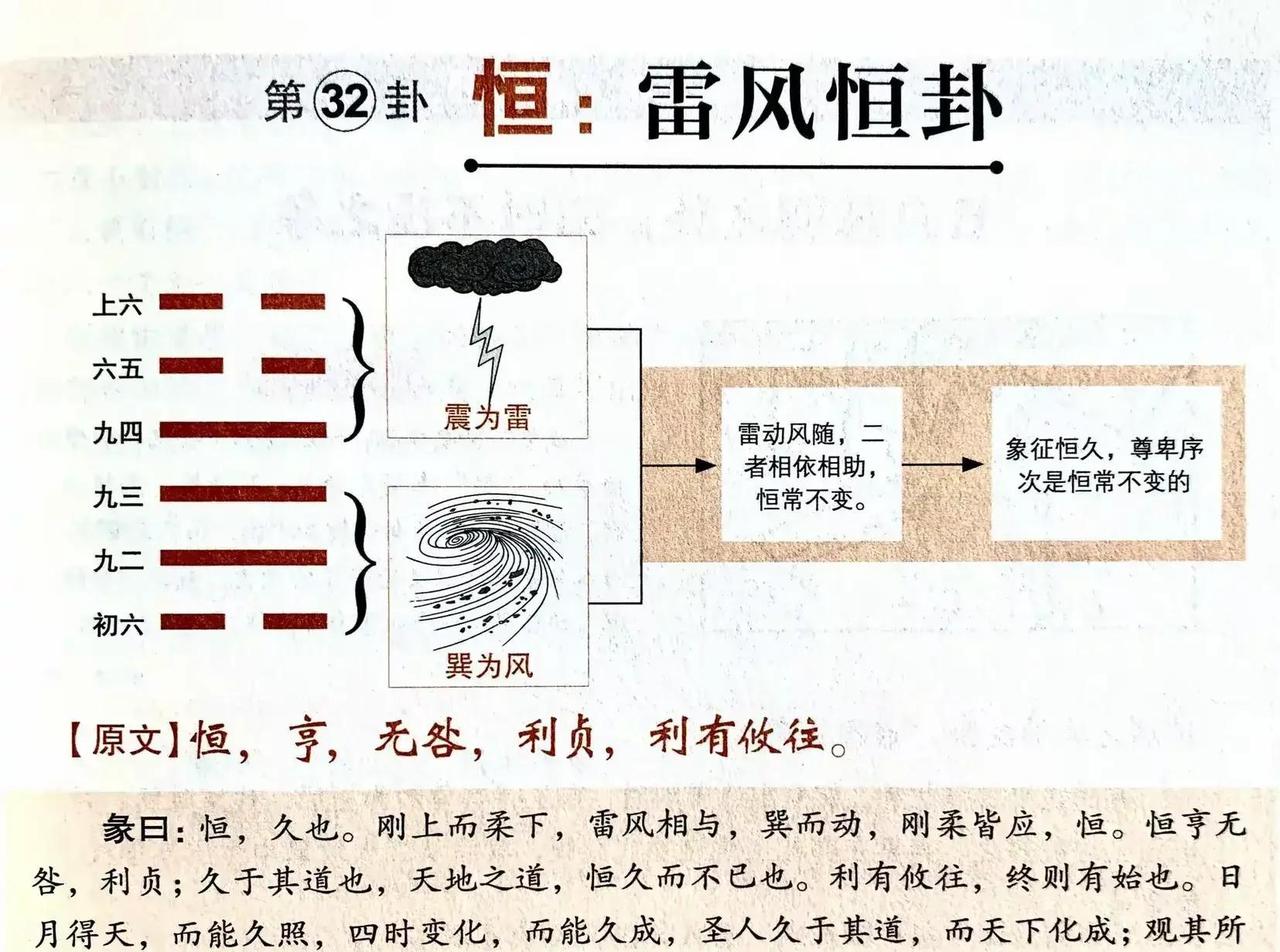 2026年3月，一则周易恒卦解读在网络悄然流传，却直击无数夫妻情感痛点：明明相爱