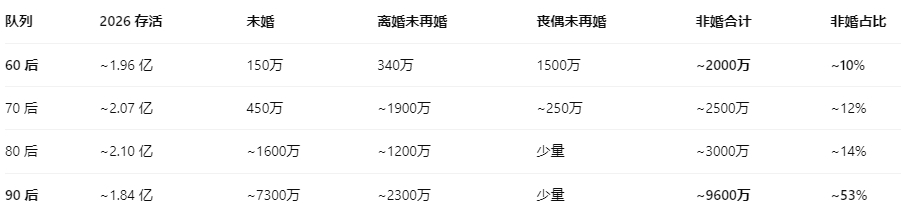 90后非婚比例相当的高啊 ​​​