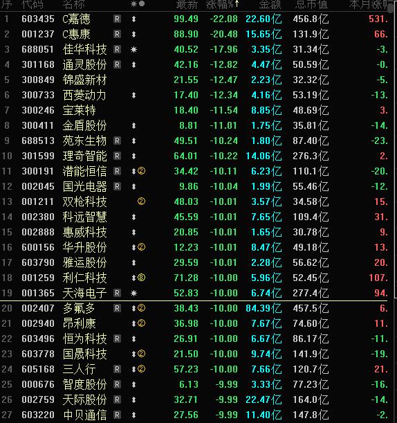 今天A股跌幅榜近30家跌停跌超10%，而涨幅榜超百家涨停涨超10%，行业板块个股