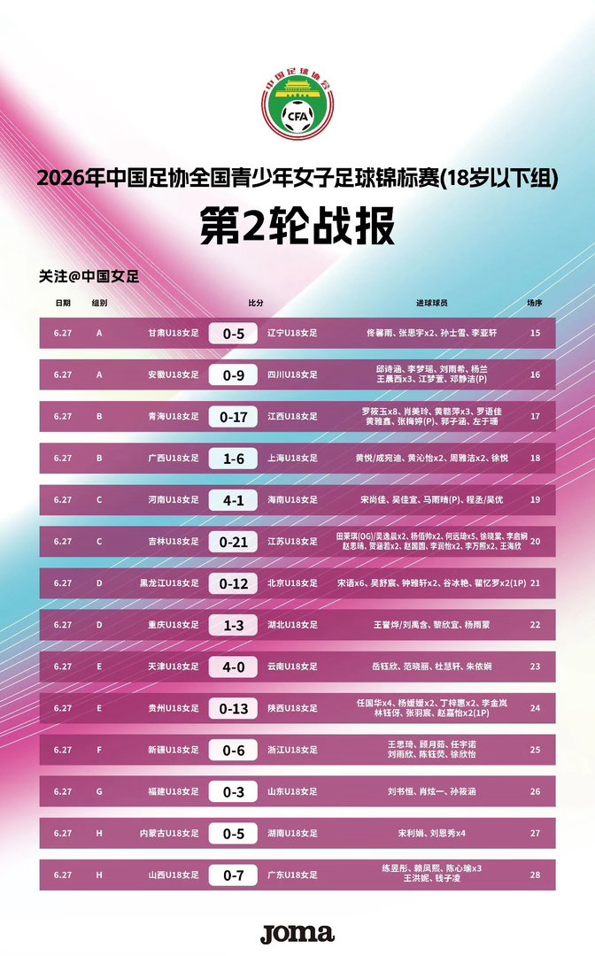 女足U18差距蛮大的…