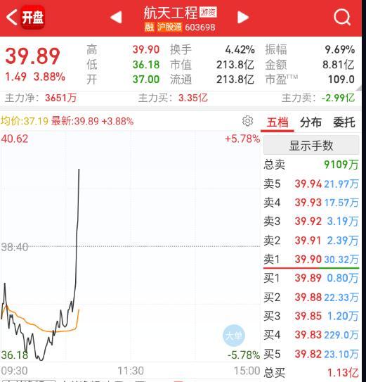 指数分化的时候，还是航天在回流。 
