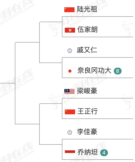 谁能冲出这个男单1/4区2026年大马羽毛球公开赛