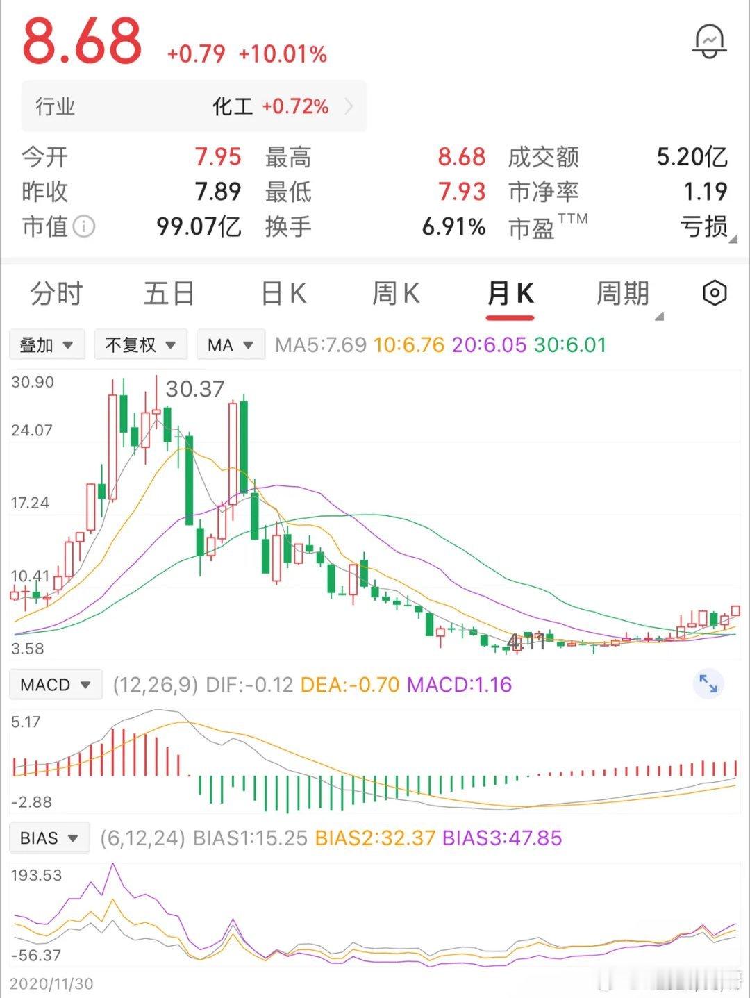 一位股民在30元价位，买入1万股，投入30万元。刚买入股价便一路下跌，他坚信只是