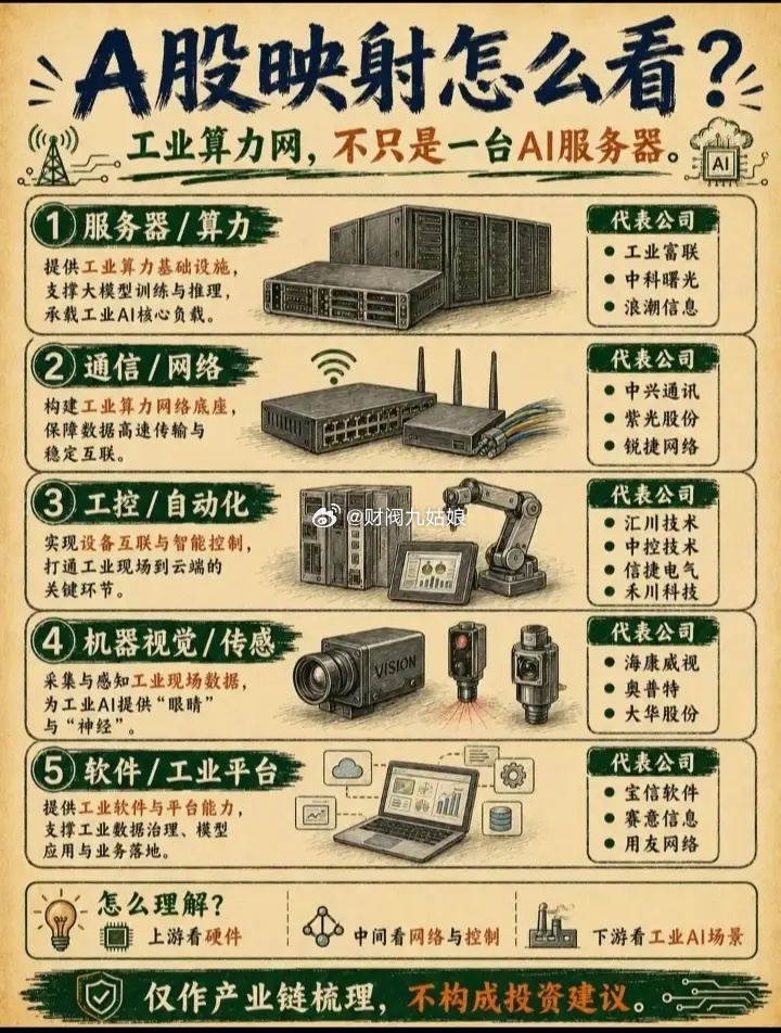 工业算力网细分领域相关公司梳理:以下图表展示的股票不构成投资建议，据此操作风险自