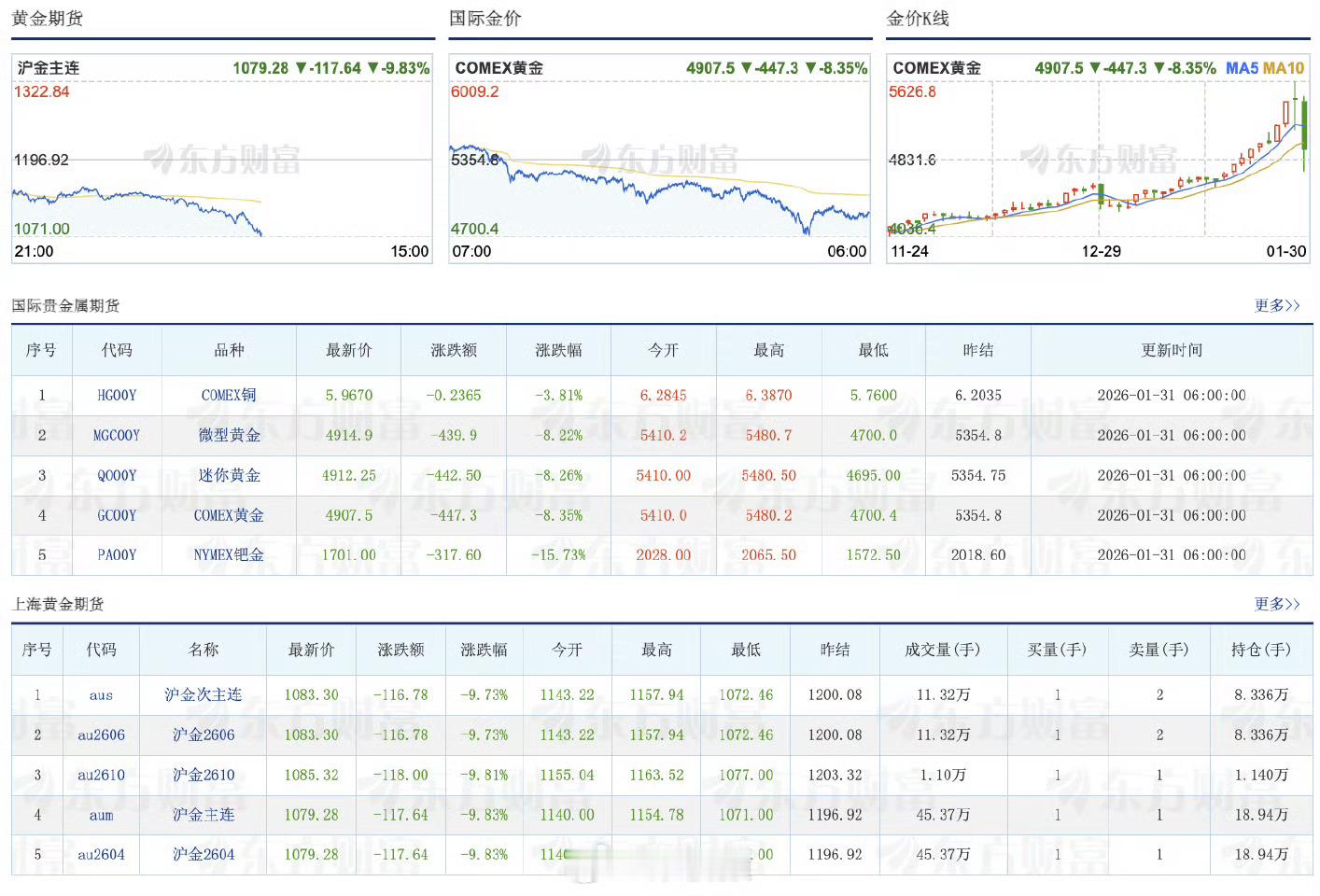 黄金白银又跌麻了我就知道，当买黄金能赚钱这个消息传到我耳朵边的时候，大概率就赚不