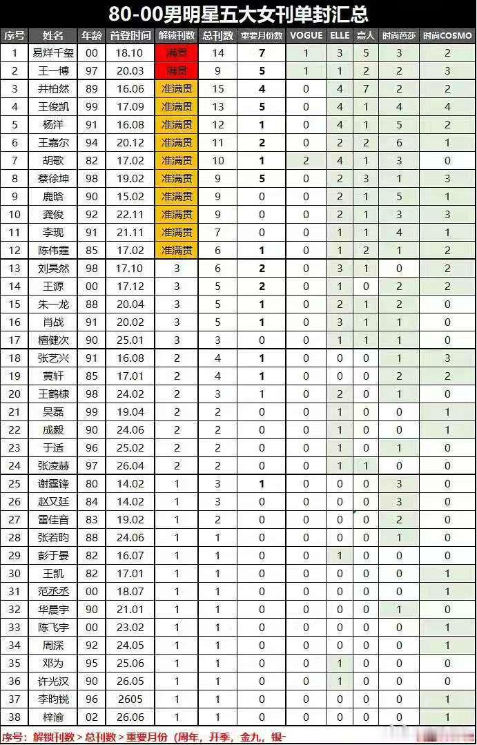 明星五大女刊单封汇总女明星五大女刊单封汇总 80-00明星五大女刊单封汇总 男明