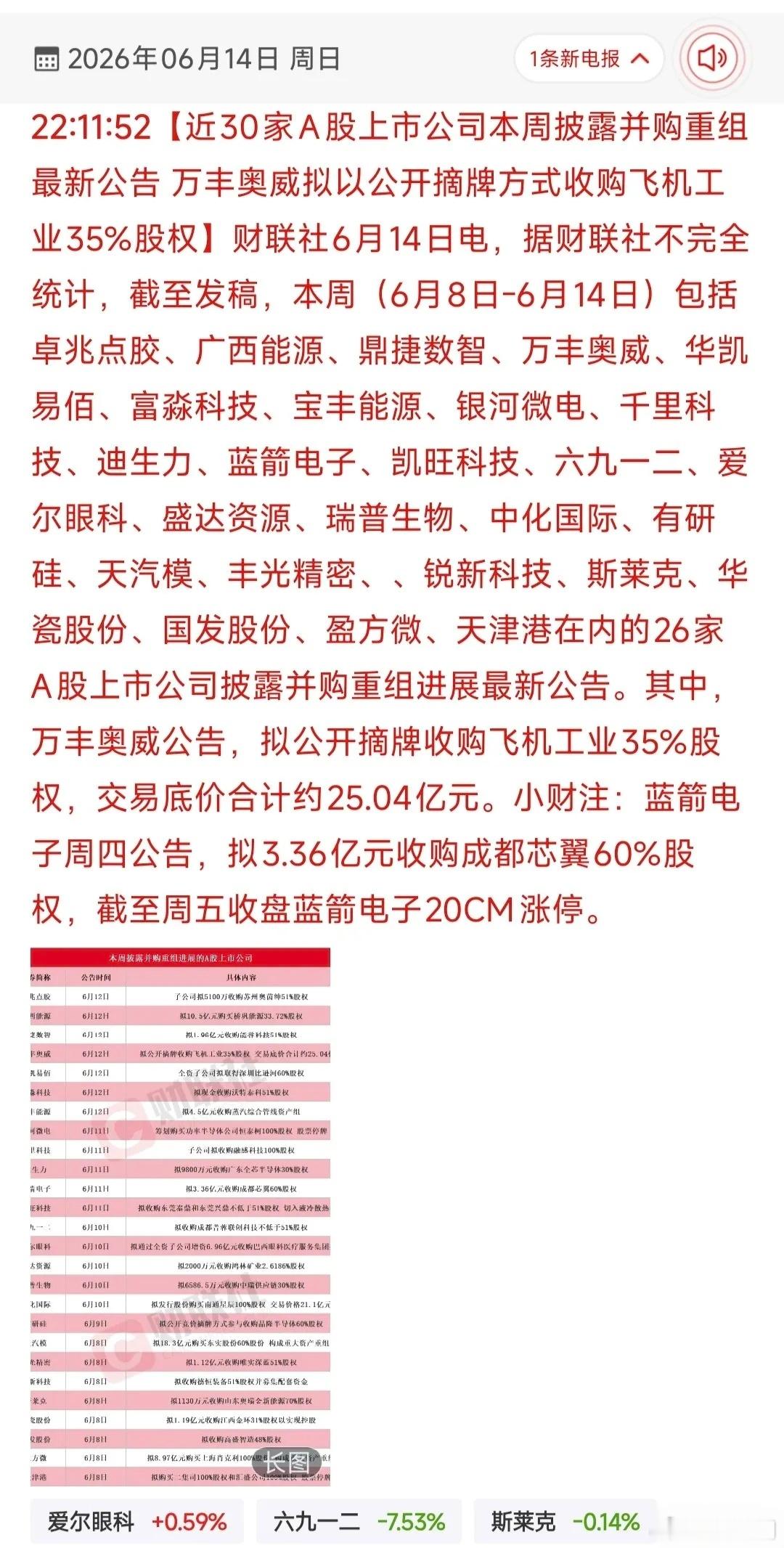 并购重组潮来袭！近30家A股公司密集布局，谁在抢跑新赛道？本周A股掀起并购重组热
