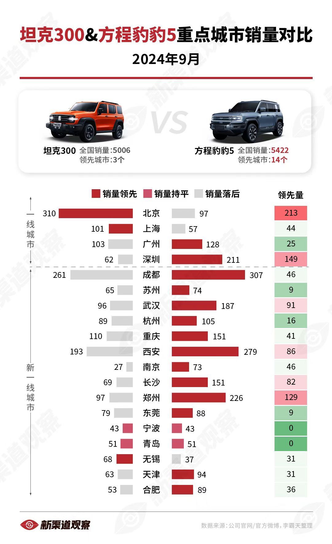 【坦克300 vs. 方程豹豹5 9月重点城市销量对比】24年9月，坦克300销