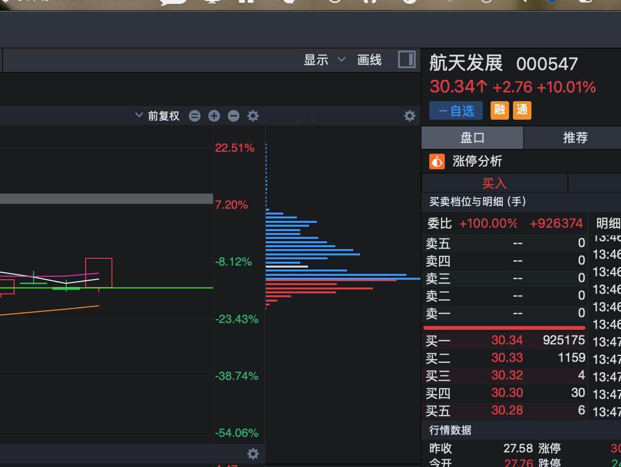 航发涨停～收到大红包，大家开工快乐～ 